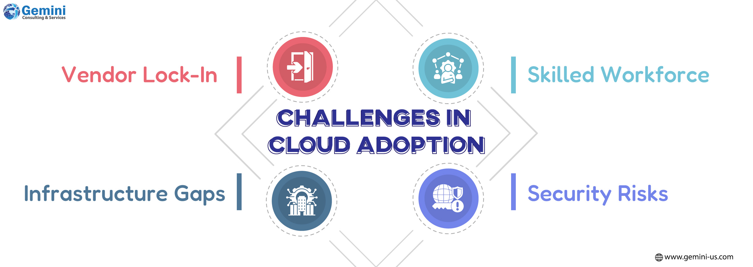 Challenges in Cloud Adoption