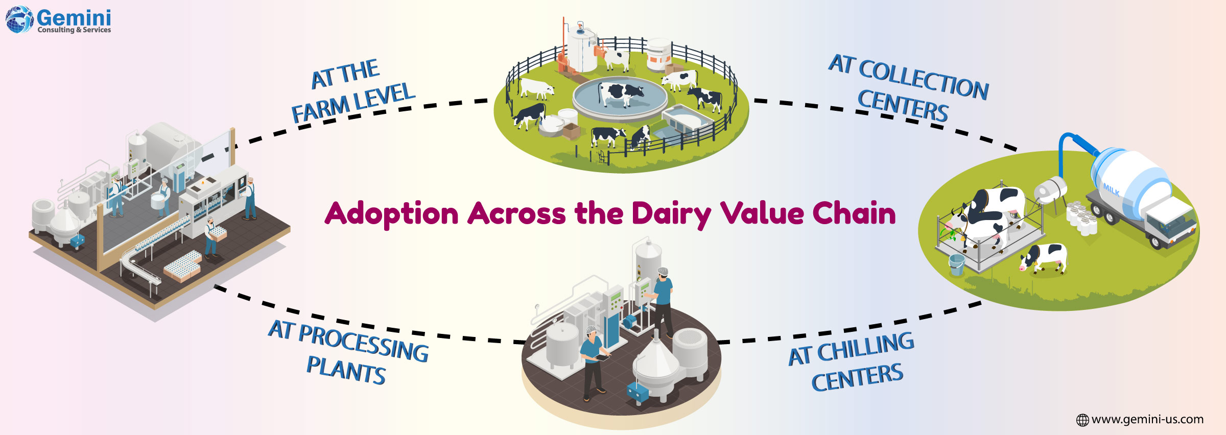 Monitoring dairy supply chain quality
