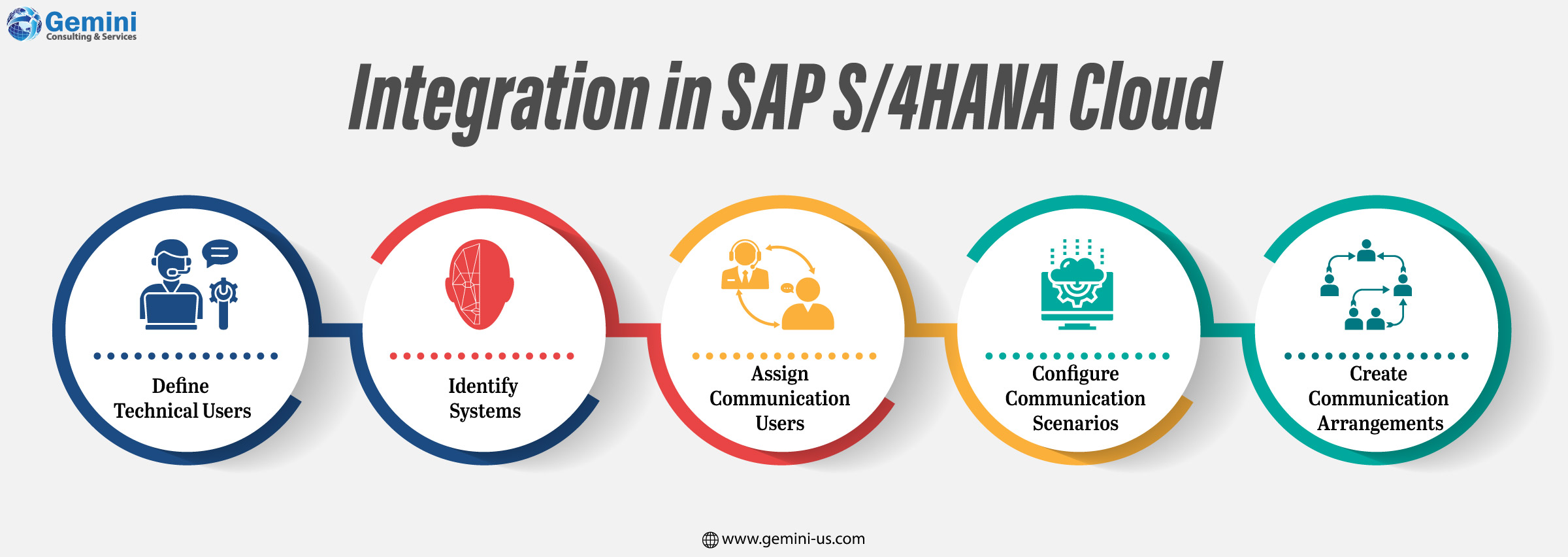 SAP S/4HANA Cloud offers secure, structured integration setup