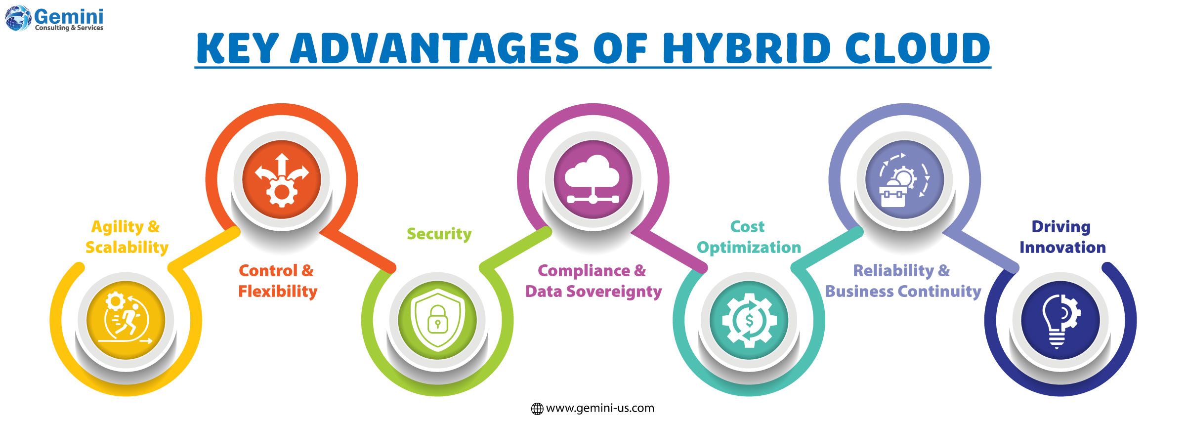 Hybrid cloud advantages for digital transformation