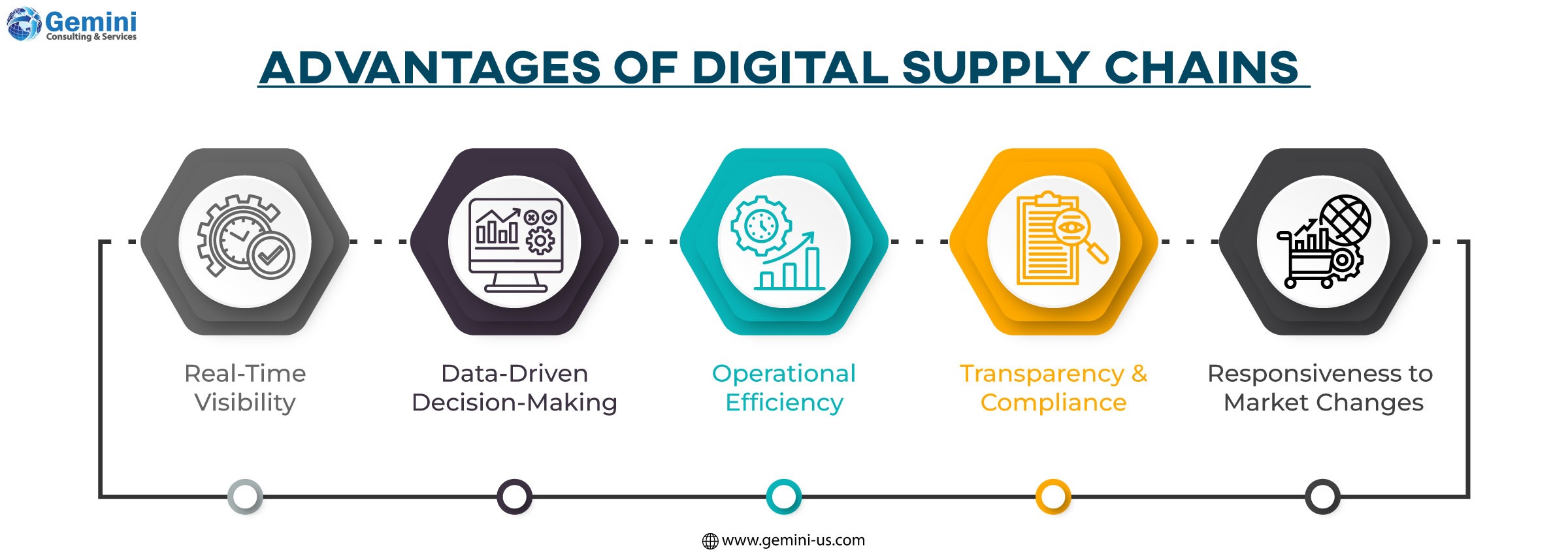 Digital transformation improving supply chain speed, transparency, and resilience