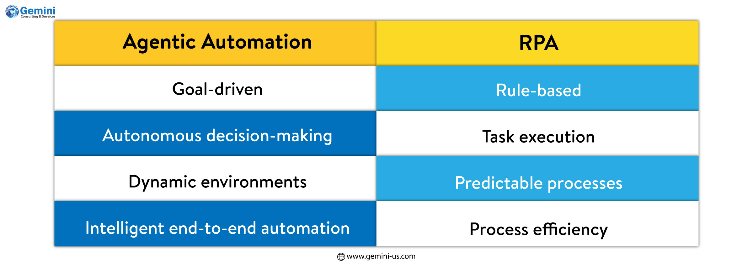 Comparison of agentic automation and RPA, highlighting autonomous decision-making, dynamic environments, and rule-based task execution