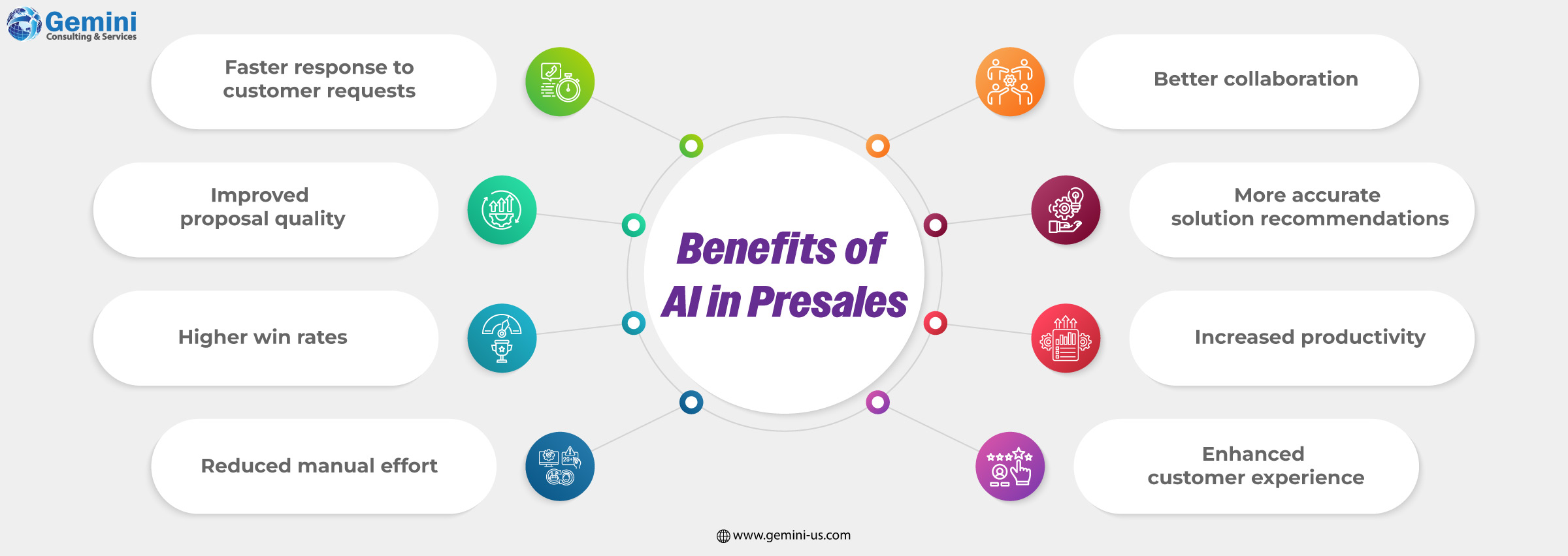 AI enhancing IT presales through automation, intelligent insights, faster proposal generation, and improved customer engagement