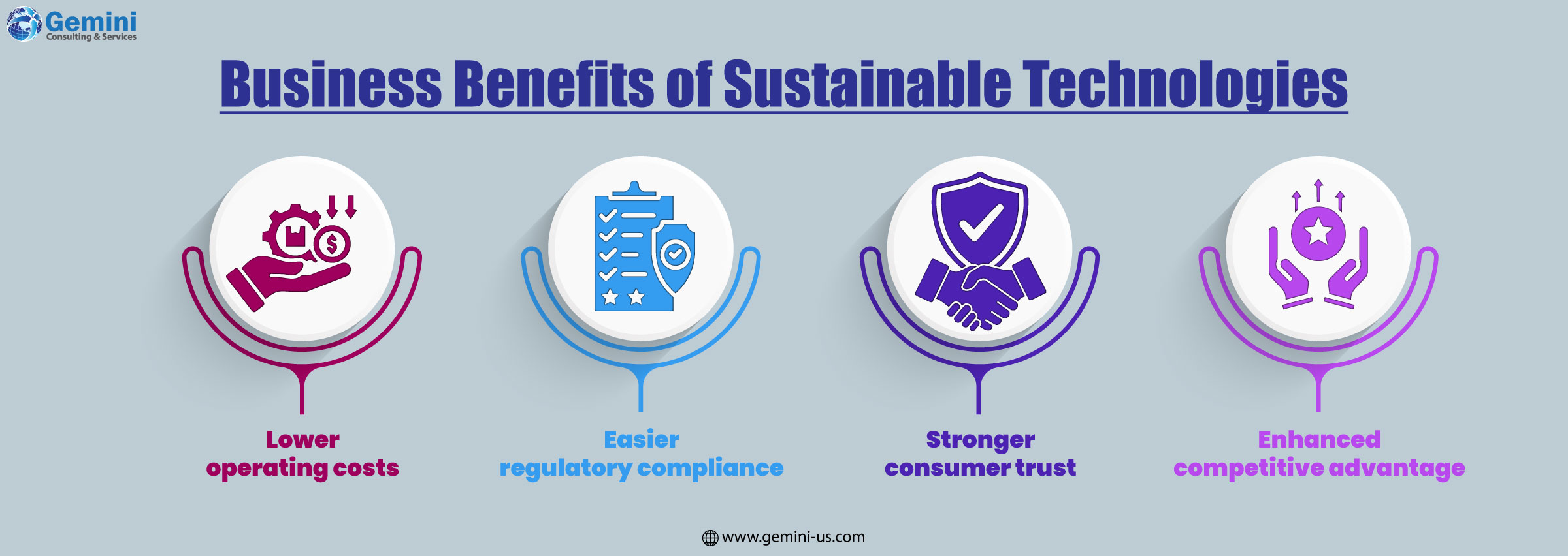 Business benefits of sustainable technologies including cost optimization, operational efficiency, ESG performance, innovation, and long-term competitiveness.