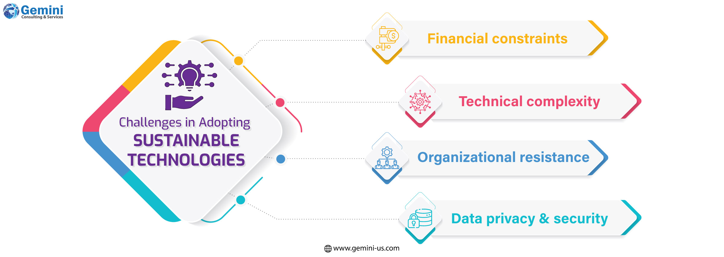 Challenges organizations face when adopting sustainable technologies