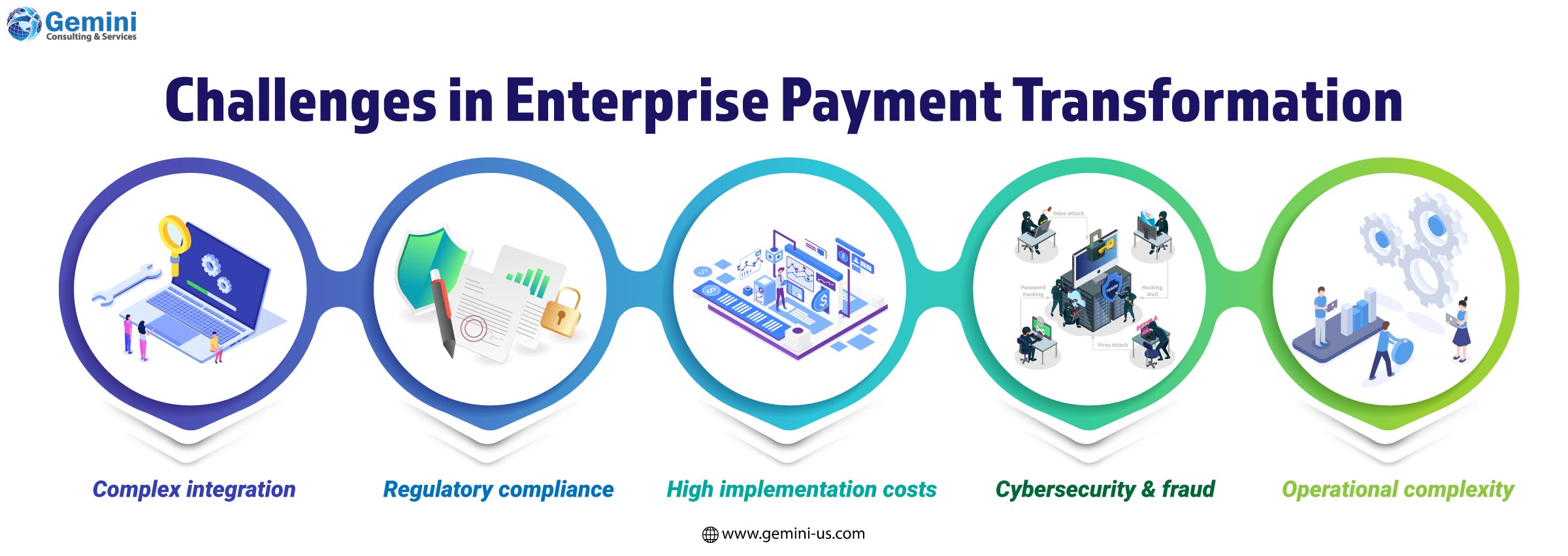 Key challenges in enterprise payment transformation, including legacy systems, payment integration, security, and regulatory compliance.