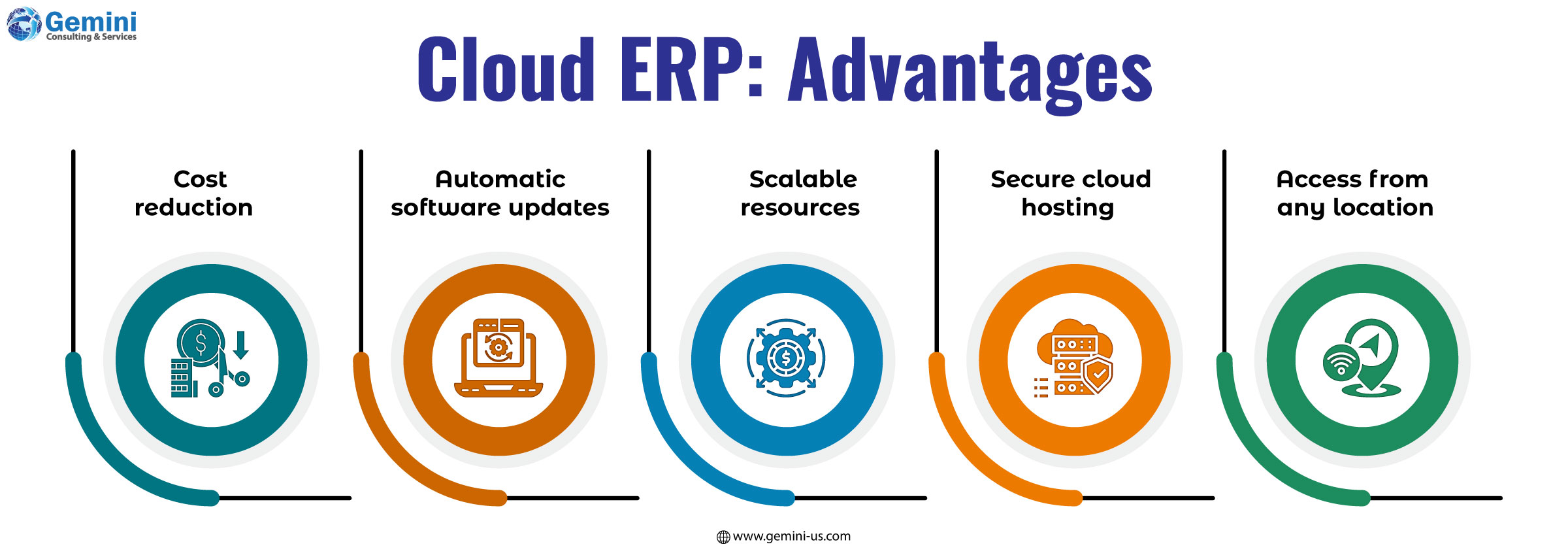 Cloud ERP advantages including scalability, remote access, automatic updates, and cost efficiency