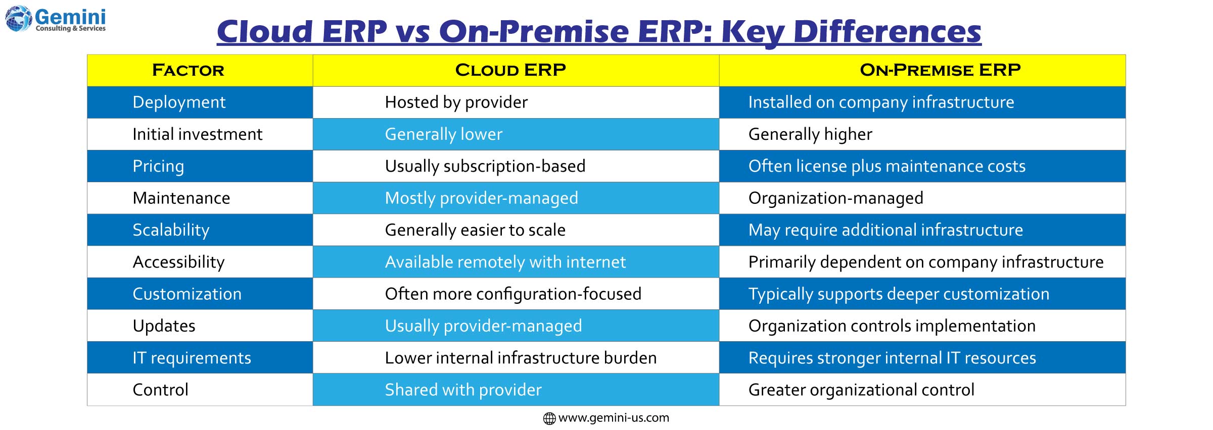 Key benefits of On-Premise ERP, including greater control, data security, customization, system integration, and operational efficiency.