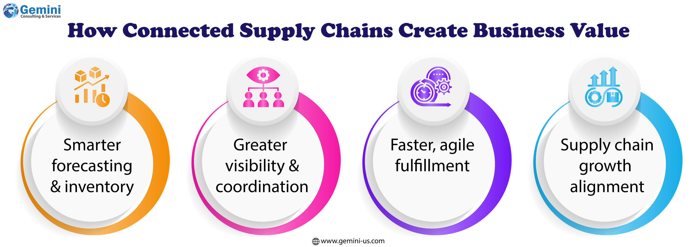 How connected supply chains create business value