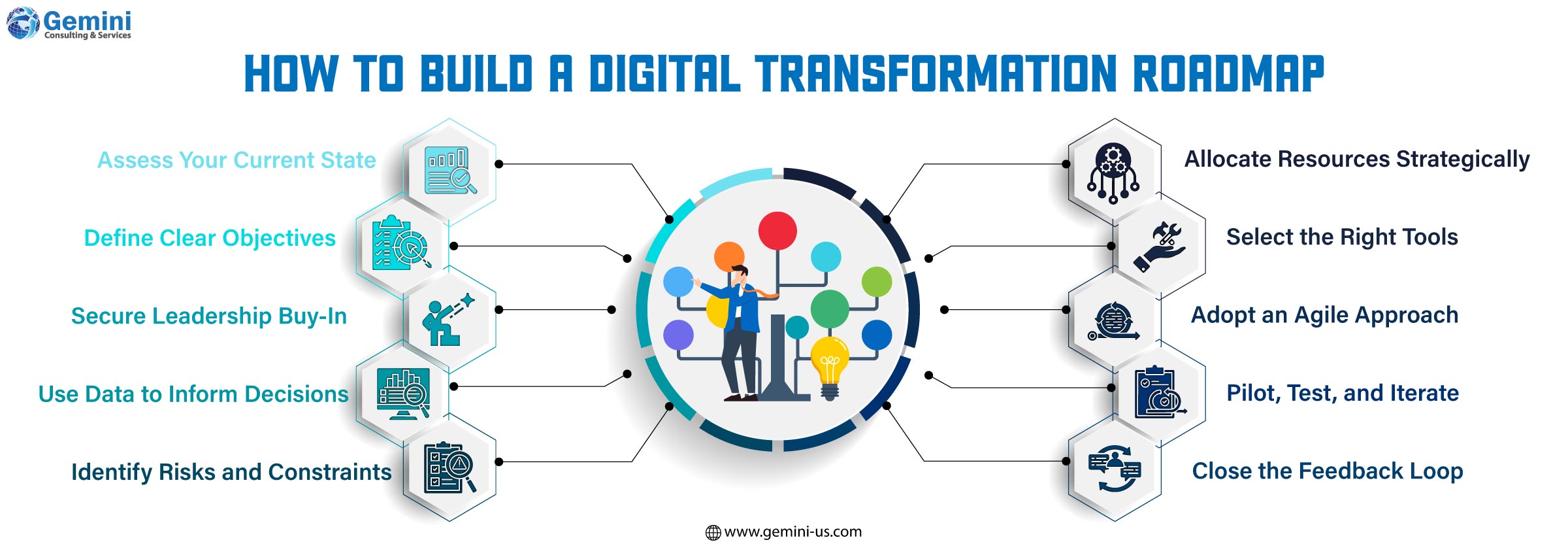 Digital transformation roadmap for business and technology alignment