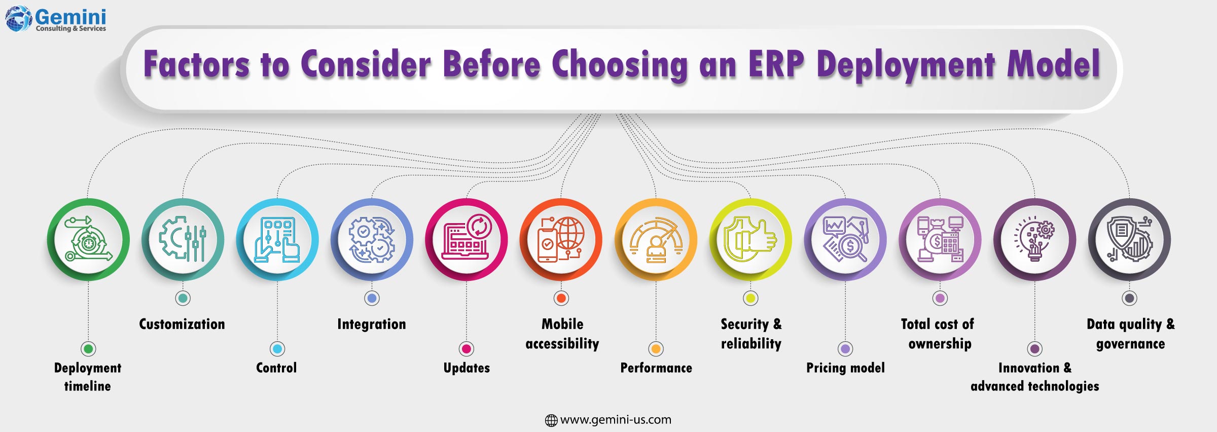 Factors to consider when choosing an ERP deployment model, including cost, security, scalability, customization, and business needs.