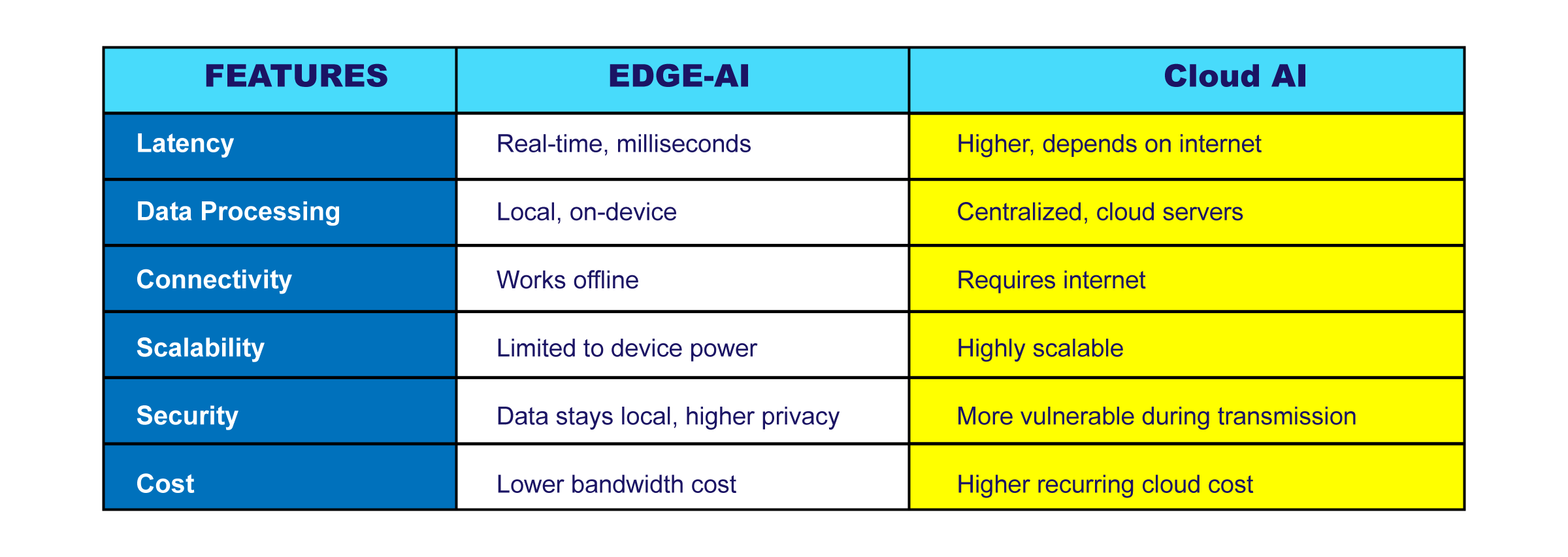 Edge AI and Cloud AI solutions for enterprise technology