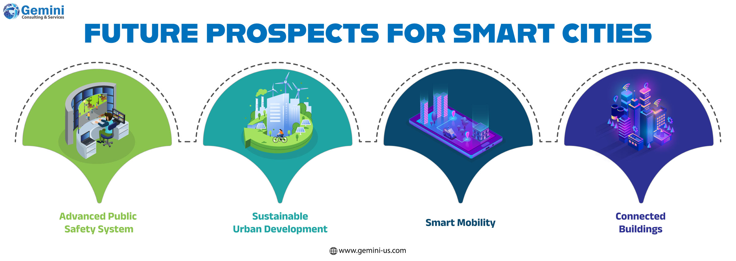 Future prospects of smart cities driven by digital innovation and connectivity