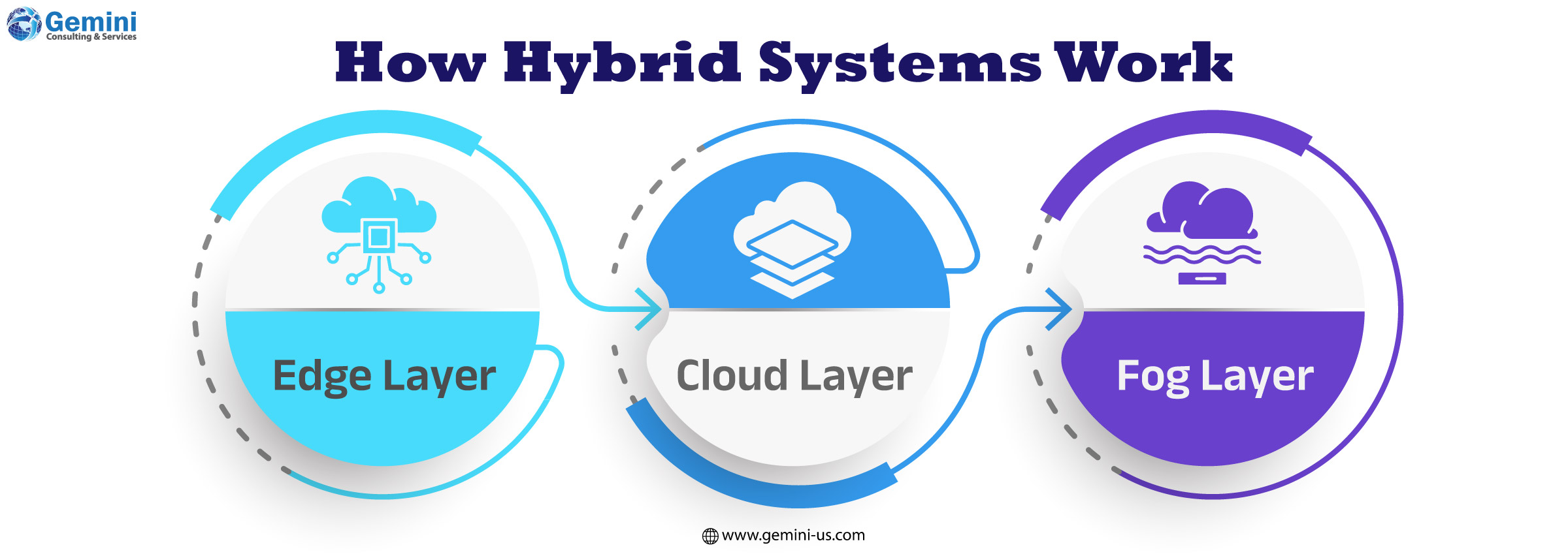 How hybrid systems work in modern IT infrastructure