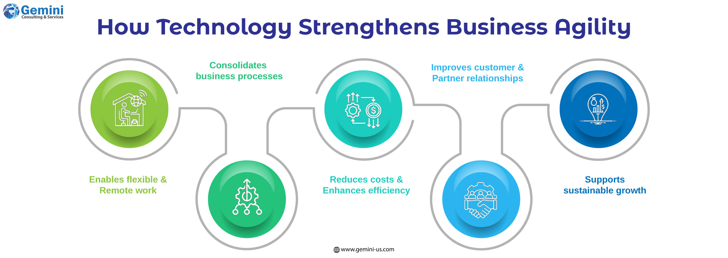 How technology strengthens business agility through digital transformation