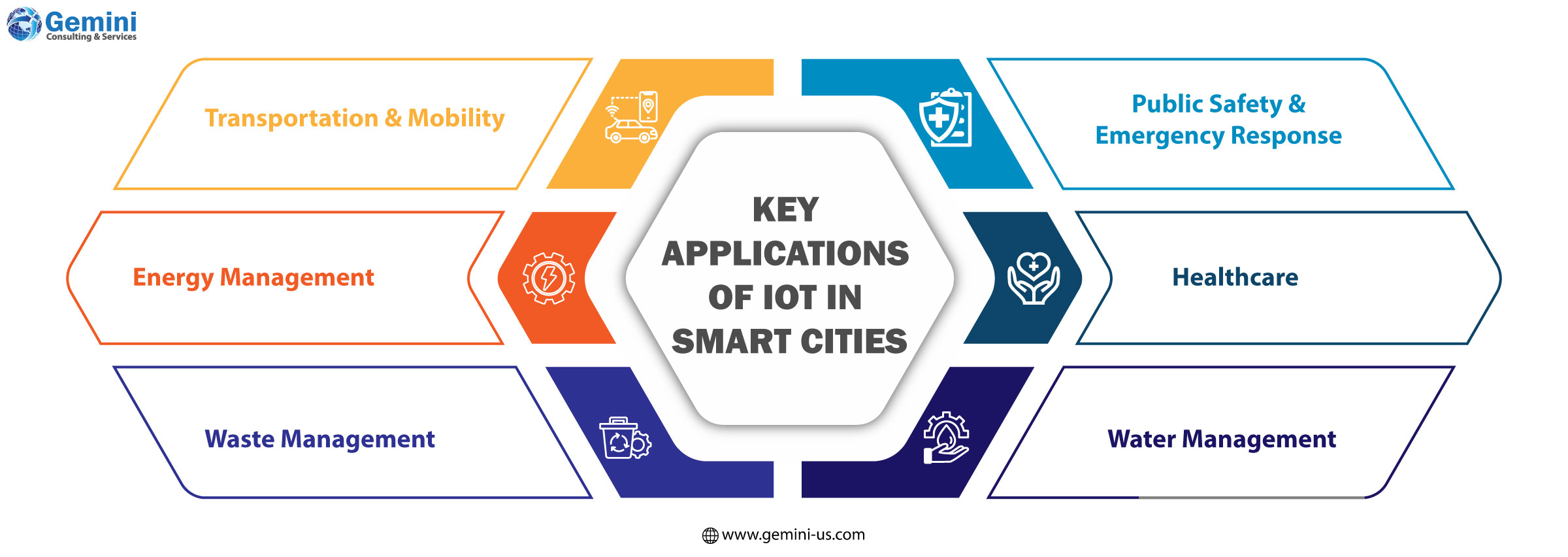 Key IoT applications enabling smart city operations
