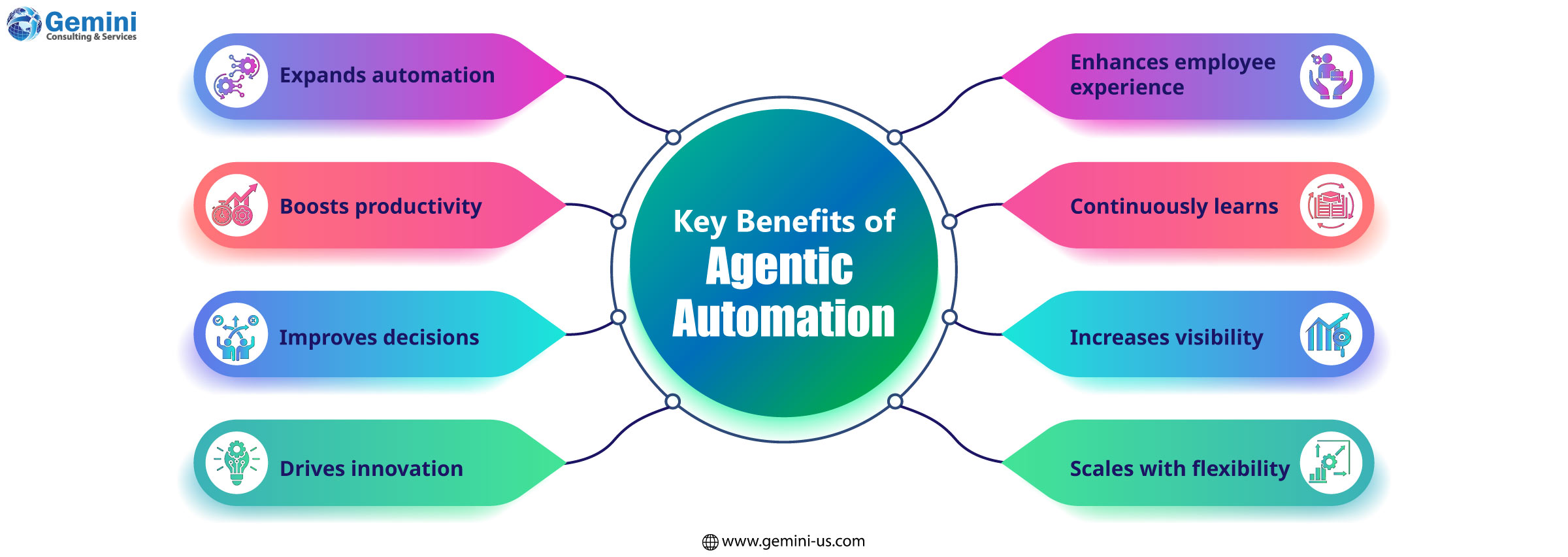 Key governance practices for agentic AI automation
