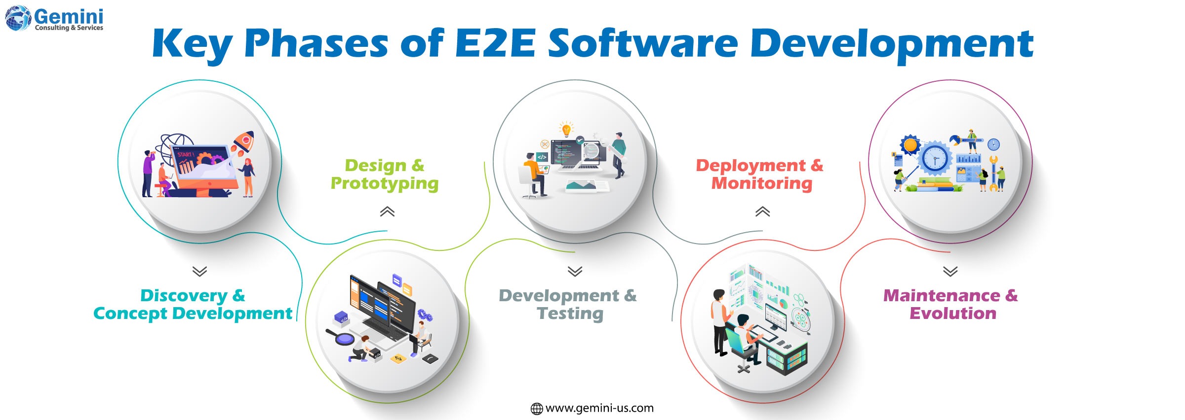 End-to-end software development lifecycle from planning to deployment