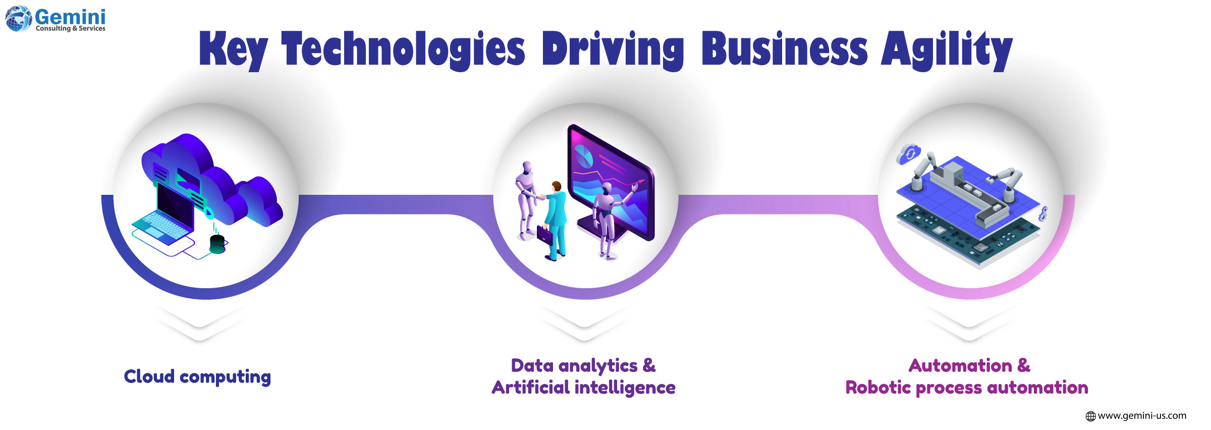 Key technologies driving business agility in the digital era