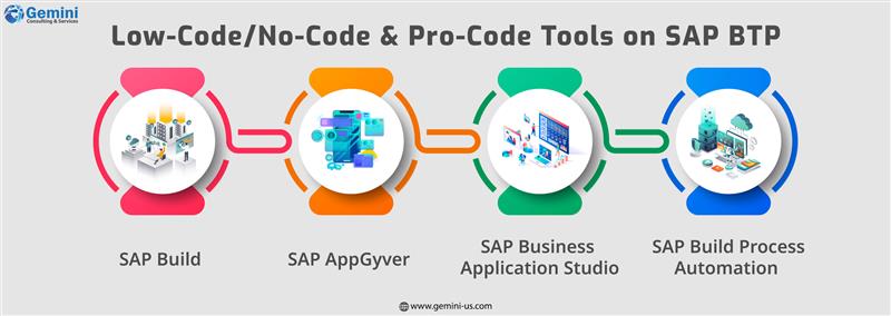 SAP BTP tools supporting low-code, no-code, and pro-code application development