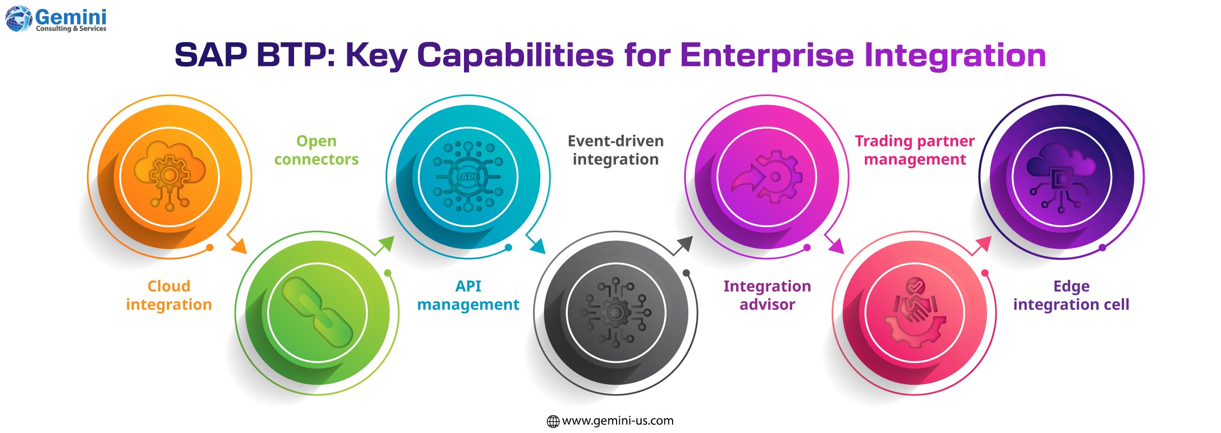 Key SAP BTP capabilities for enterprise integration