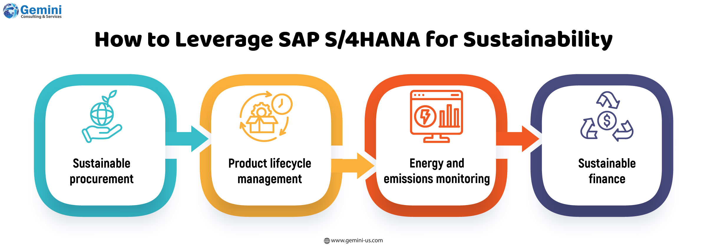 How SAP S/4HANA supports sustainable and eco-friendly practices