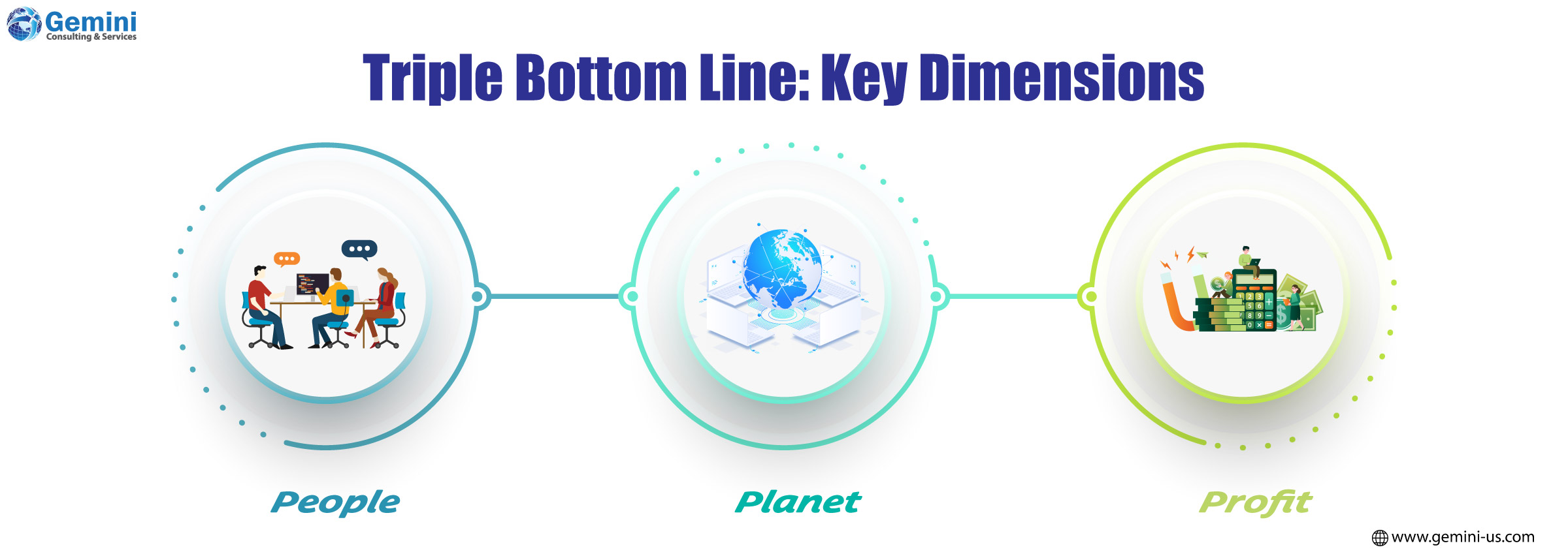 Triple Bottom Line framework showing the key dimensions of People, Planet, and Profit for sustainable business practices.