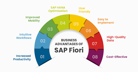 Business Advantages of SAP Fiori