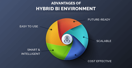 Advantages of Hybrid BI Environment