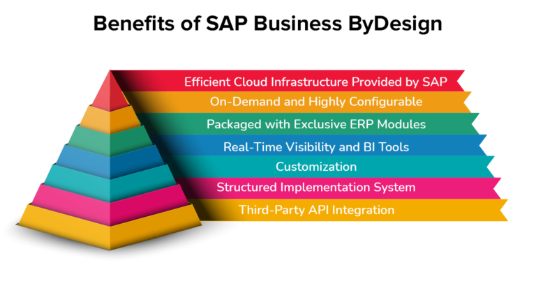 Benefits of SAP Business ByDesign