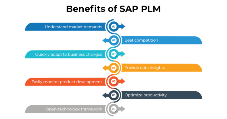 https://www.gemini-us.com/wp-content/uploads/2022/06/Benefits-of-SAP-Product-Lifecycle-Management-768x403.png