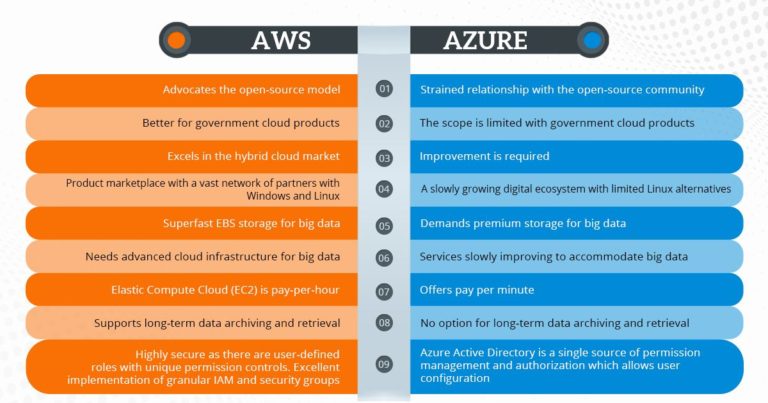 Azure and AWS services offer excellent app deployment options