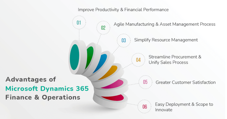 Advantages of Microsoft Dynamics 365 Finance & Operations