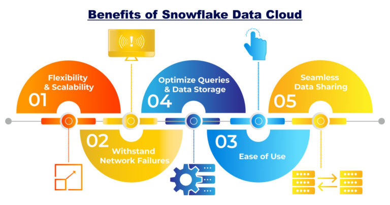 Benefits of Snowflake data cloud