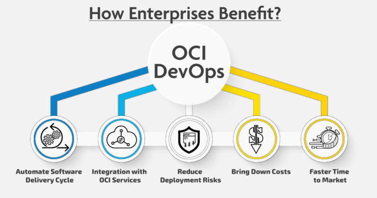 Benefits of Oracle Cloud Infrastructure DevOpsDevOps
