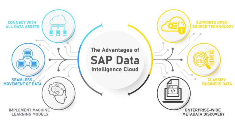 Advantages of SAP data intelligence cloud