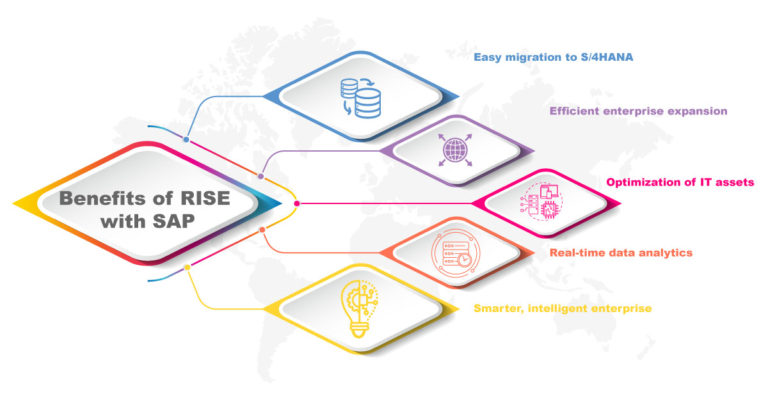 Benefits of RISE with SAP