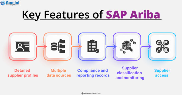 Features of SAP Ariba