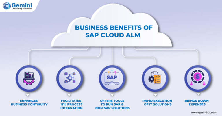 https://www.gemini-us.com/wp-content/uploads/2023/06/Benefits-of-SAP-Cloud-ALM-768x403.jpg