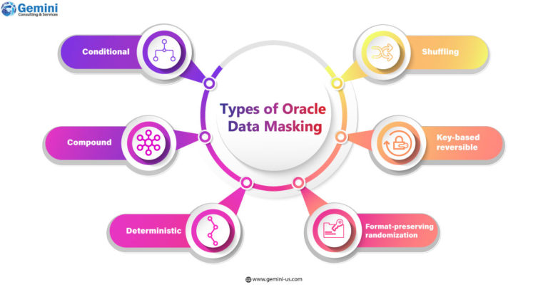 Types of Oracle Data Masking