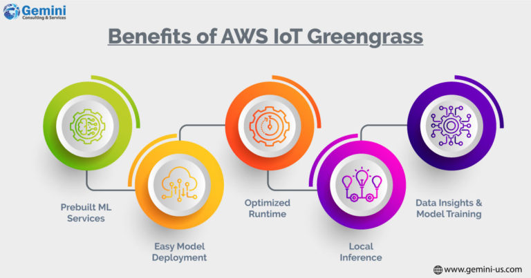 https://www.gemini-us.com/wp-content/uploads/2023/08/Benefits-of-AWS-IoT-Greengrass-768x403.jpg