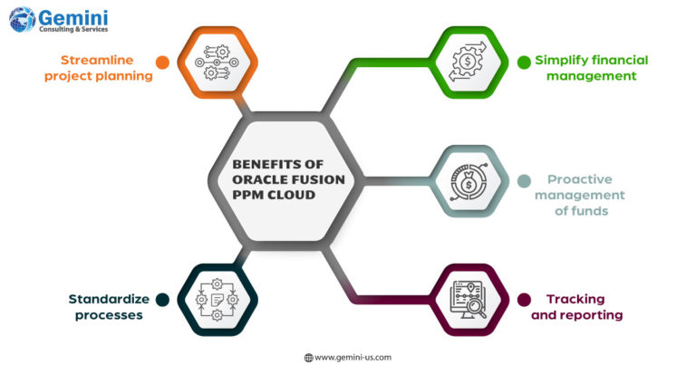 Benefits of Oracle Fusion PPM Cloud