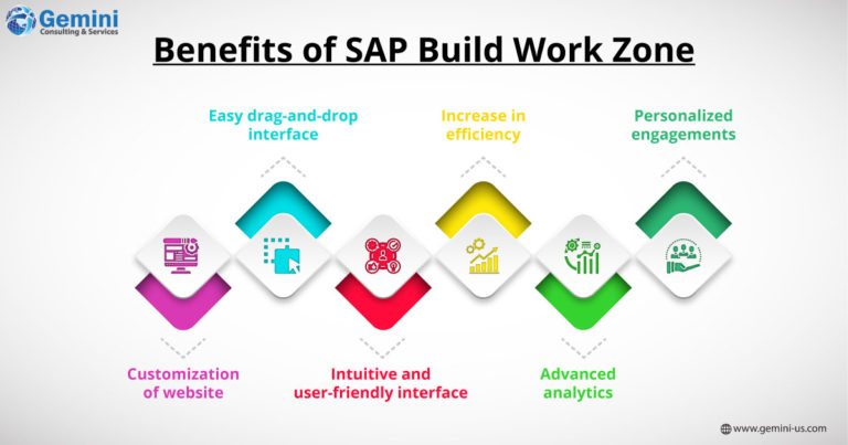 https://www.gemini-us.com/wp-content/uploads/2023/11/Benefits-of-SAP-Build-Work-Zone-768x403.jpg