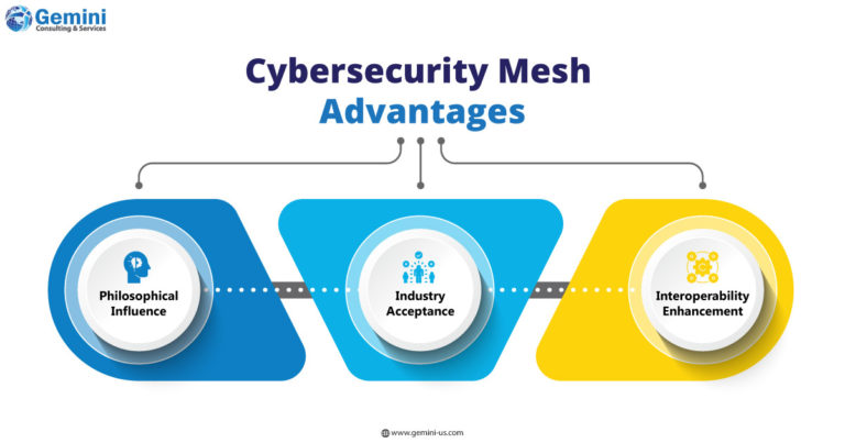 https://www.gemini-us.com/wp-content/uploads/2024/04/Cybersecurity-Mesh-Advantages-768x403.jpg